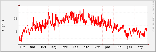 wykres przebiegu zmian temp powietrza