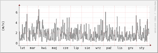 wykres przebiegu zmian średnia prędkość wiatru