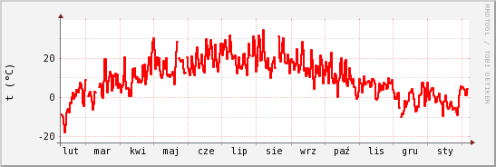 wykres przebiegu zmian temp powietrza