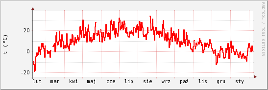 wykres przebiegu zmian temp powietrza