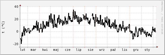 wykres przebiegu zmian windchill temp.