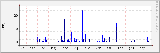 wykres przebiegu zmian opad