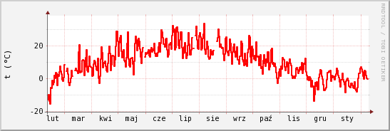 wykres przebiegu zmian temp powietrza