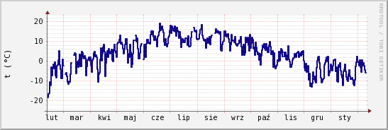 wykres przebiegu zmian temp. punktu rosy