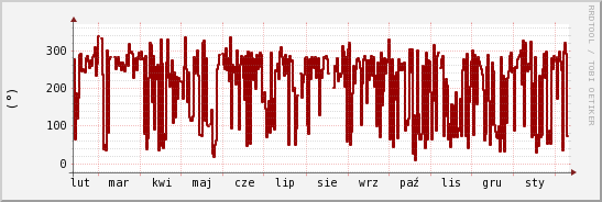 wykres przebiegu zmian kierunek wiatru (średni)