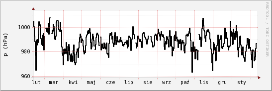 wykres przebiegu zmian ciśnienie