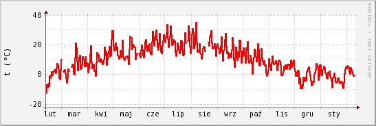 wykres przebiegu zmian temp powietrza