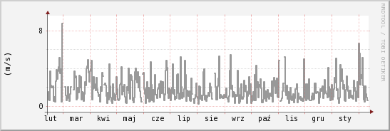 wykres przebiegu zmian średnia prędkość wiatru