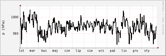 wykres przebiegu zmian ciśnienie