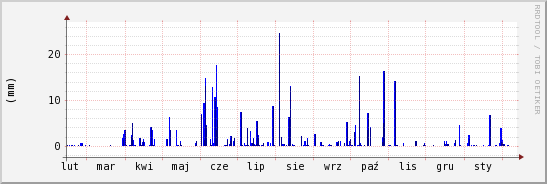 wykres przebiegu zmian opad