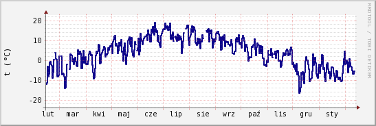 wykres przebiegu zmian temp. punktu rosy