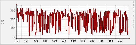 wykres przebiegu zmian kierunek wiatru (średni)