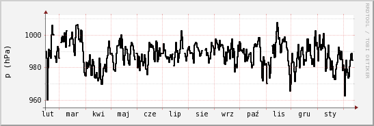 wykres przebiegu zmian ciśnienie