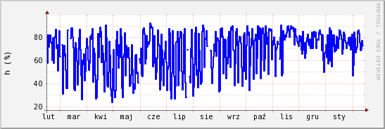 wykres przebiegu zmian wilgotność powietrza