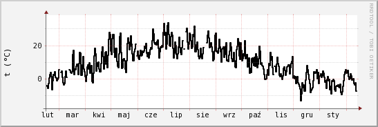 wykres przebiegu zmian windchill temp.