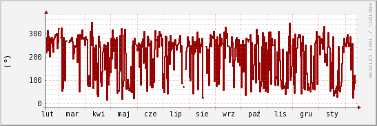 wykres przebiegu zmian kierunek wiatru (średni)