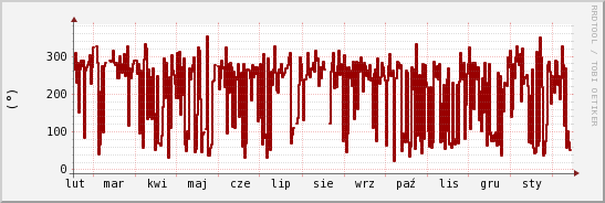 wykres przebiegu zmian kierunek wiatru (średni)