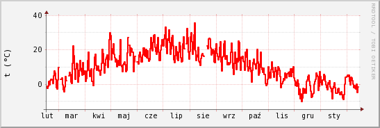 wykres przebiegu zmian temp powietrza