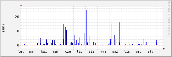 wykres przebiegu zmian opad