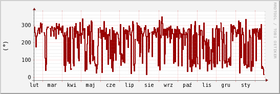 wykres przebiegu zmian kierunek wiatru (średni)