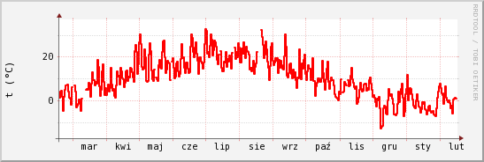 wykres przebiegu zmian temp powietrza