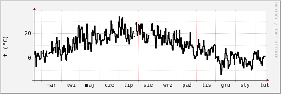 wykres przebiegu zmian windchill temp.