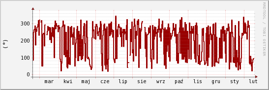 wykres przebiegu zmian kierunek wiatru (średni)