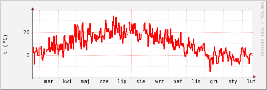 wykres przebiegu zmian temp powietrza