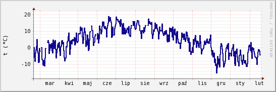 wykres przebiegu zmian temp. punktu rosy