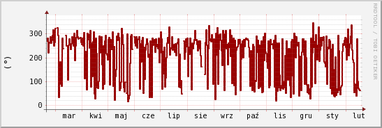 wykres przebiegu zmian kierunek wiatru (średni)