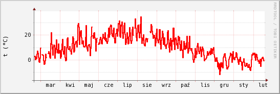 wykres przebiegu zmian temp powietrza