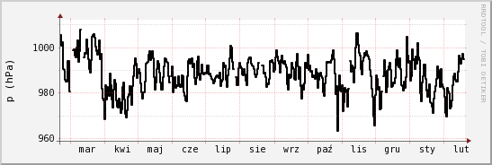 wykres przebiegu zmian ciśnienie