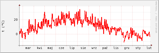 wykres przebiegu zmian temp powietrza