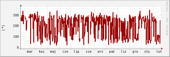 wykres przebiegu zmian kierunek wiatru (średni)