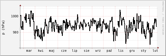 wykres przebiegu zmian ciśnienie