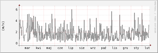 wykres przebiegu zmian średnia prędkość wiatru