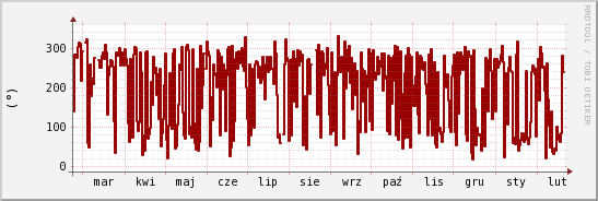 wykres przebiegu zmian kierunek wiatru (średni)