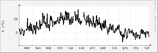 wykres przebiegu zmian windchill temp.