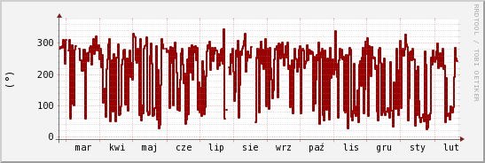 wykres przebiegu zmian kierunek wiatru (średni)