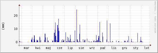 wykres przebiegu zmian opad