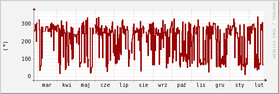 wykres przebiegu zmian kierunek wiatru (średni)