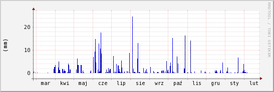 wykres przebiegu zmian opad