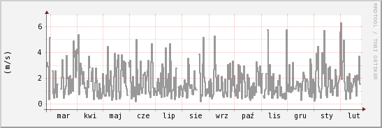 wykres przebiegu zmian średnia prędkość wiatru