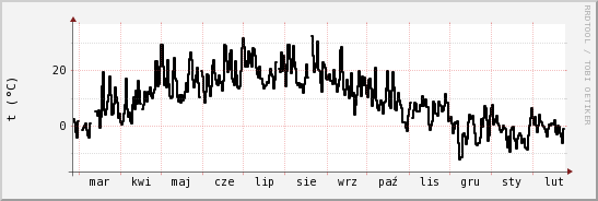 wykres przebiegu zmian windchill temp.