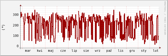 wykres przebiegu zmian kierunek wiatru (średni)