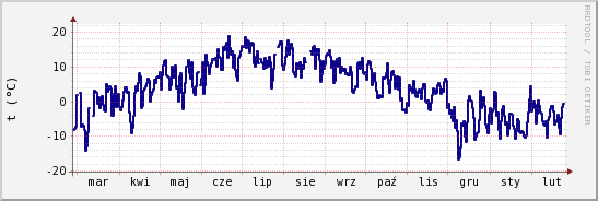 wykres przebiegu zmian temp. punktu rosy