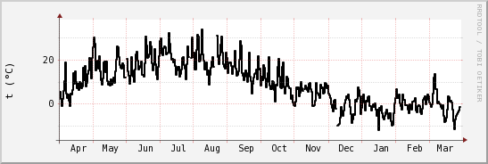 wykres przebiegu zmian windchill temp.