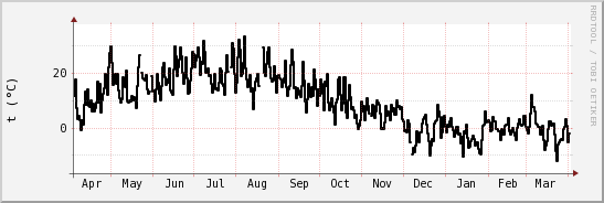 wykres przebiegu zmian windchill temp.