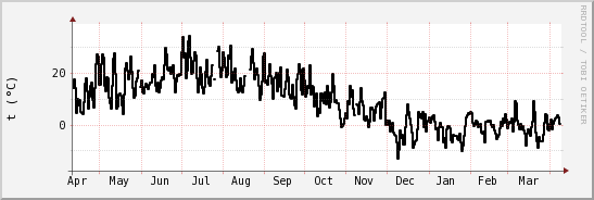 wykres przebiegu zmian windchill temp.