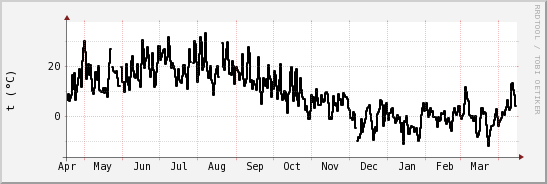 wykres przebiegu zmian windchill temp.